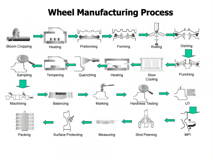 processus de fabrication des roues de train