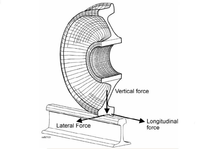 Coefficient de friction entre le rail et la roue