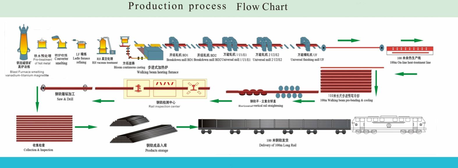 Organigramme du processus de production ferroviaire