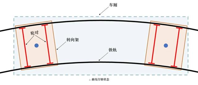 trajectoire de virage du bogie