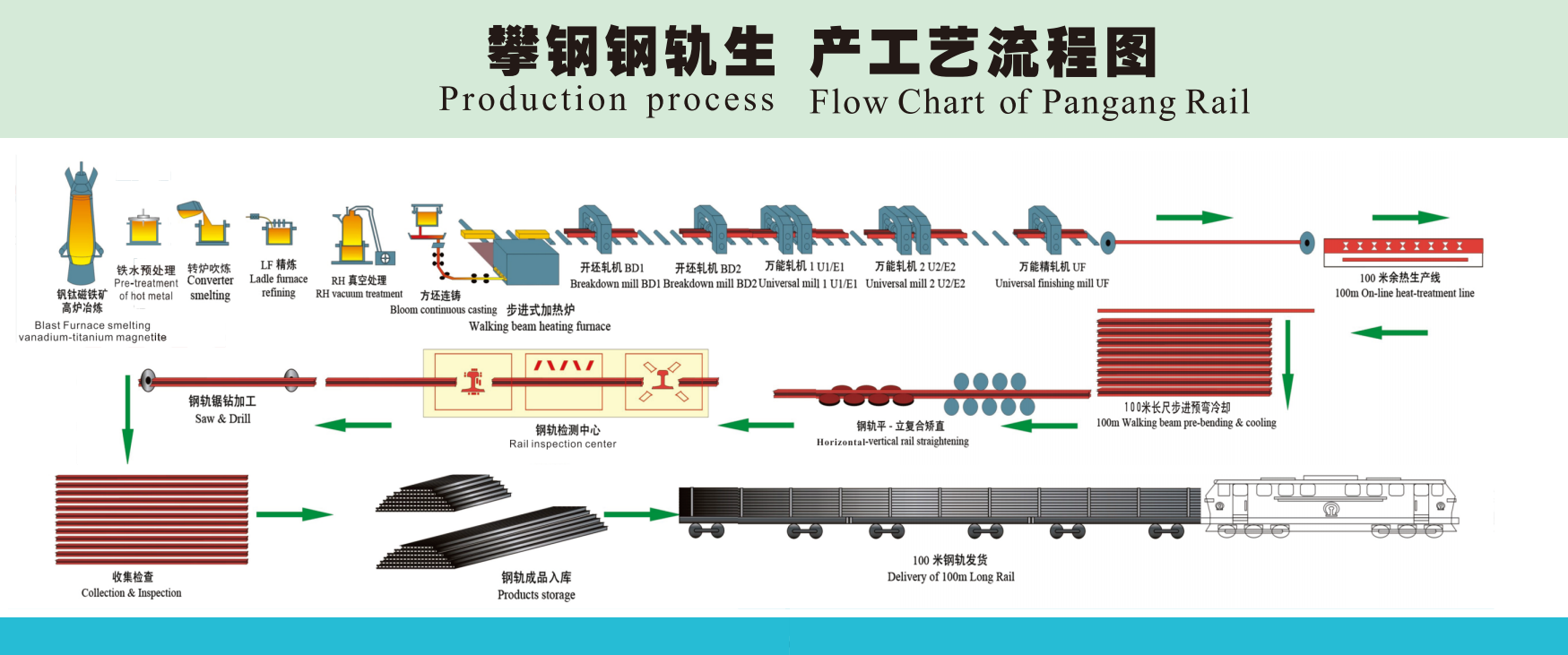 Organigramme du processus de production de Pangang Rail