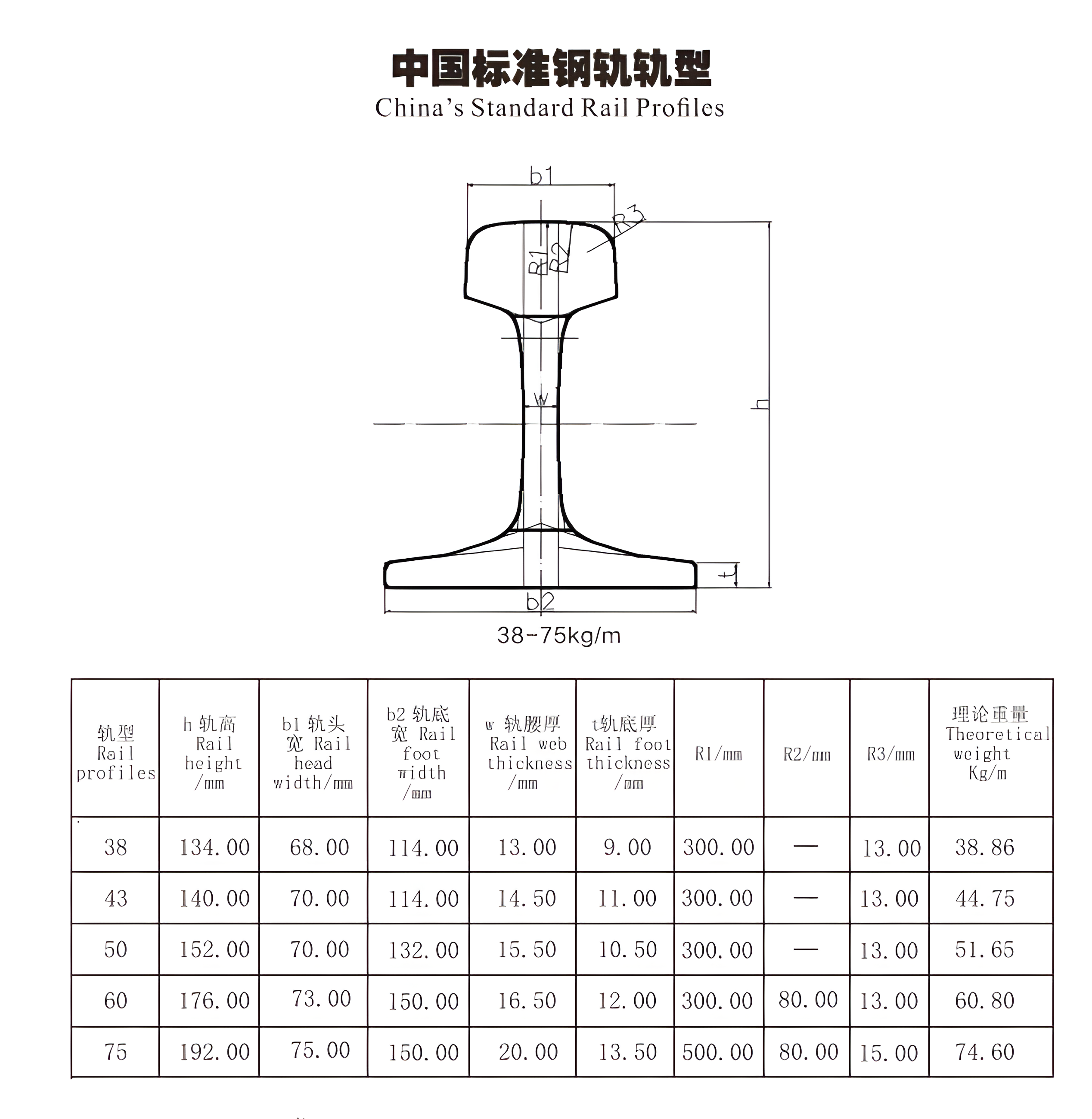 Profils ferroviaires standard de la Chine