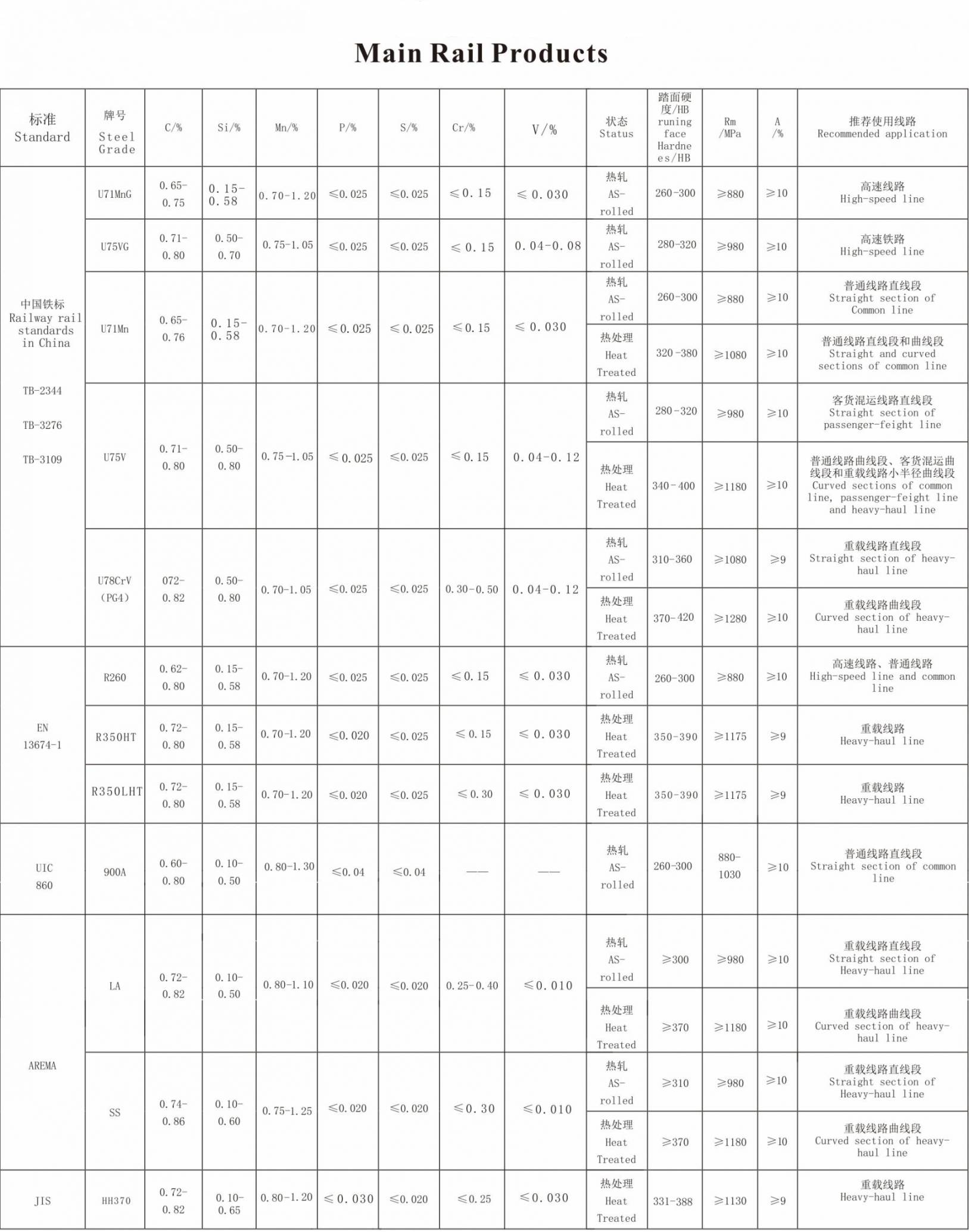 Produits ferroviaires principaux